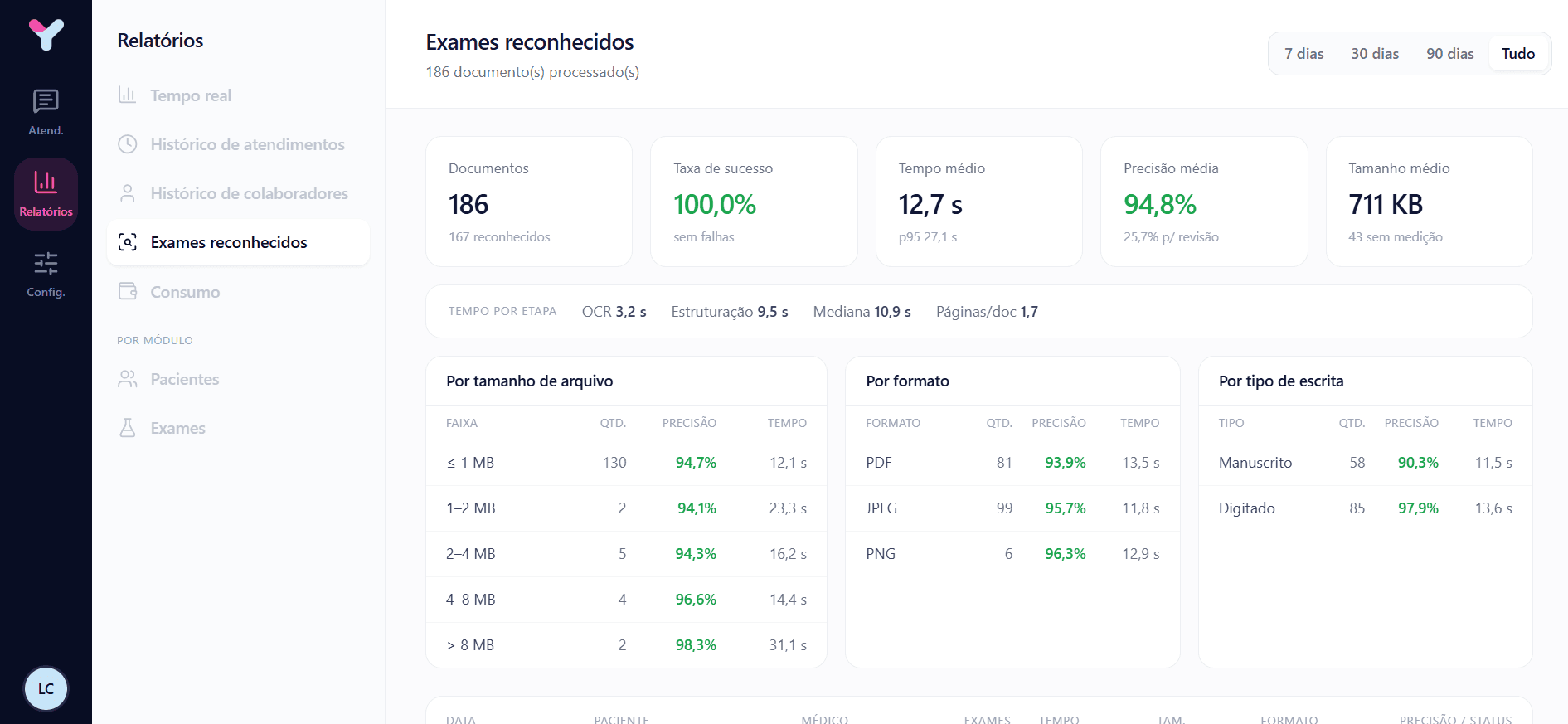 Dashboard de exames reconhecidos via OCR com métricas de precisão, tempo médio de processamento e taxa de sucesso em tempo real.